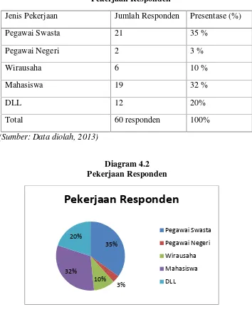 Tabel 4.2Pekerjaan Responden