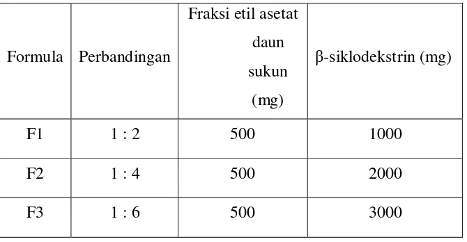 Tabel 3.1. Formulasi pembuatan campuran fraksi etil asetat daun 