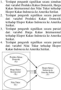 Gambar 1. Model Hubungan antar Variabel 