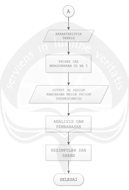 Gambar 1.1. Diagram Alir Tahap Penelitian 
