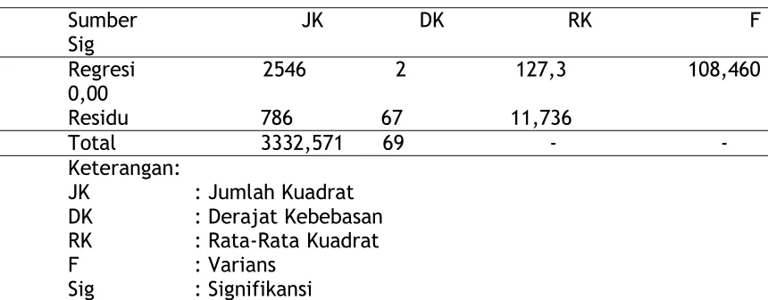 Tabel 8 Rangkuman Hasil Analisis Regresi Ganda 