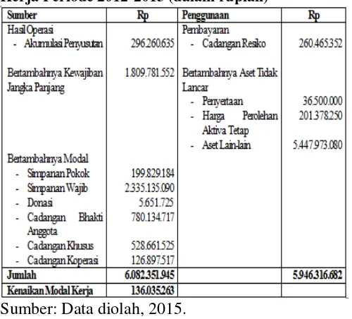 Tabel 2 Rasio Likuiditas Periode 2012-2014 