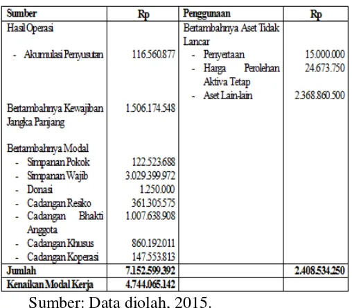Tabel 5 Laporan Sumber dan Penggunaan Modal Kerja Periode 2013-2014 (dalam rupiah)  