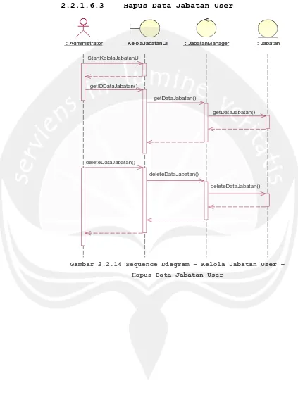 Gambar 2.2.14 Sequence Diagram – Kelola Jabatan User – 