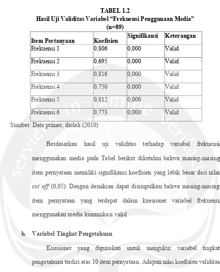  Hasil Uji Validitas Variabel “Frekuensi Penggunaan Media” TABEL 1.2 