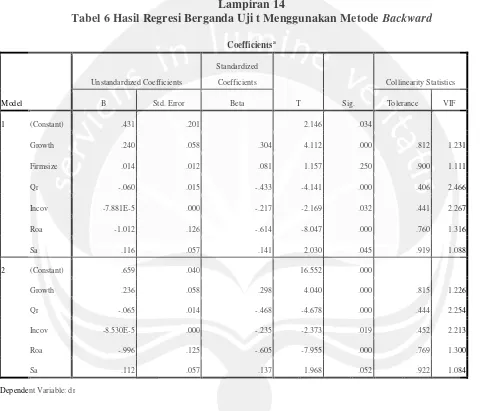 Tabel 6 Hasil Regresi Berganda Uji t Menggunakan Metode Backward