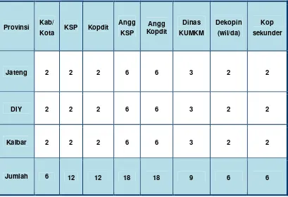 Tabel 1.  Jumlah Sampel terpilih dari KSP dan Kopdit 