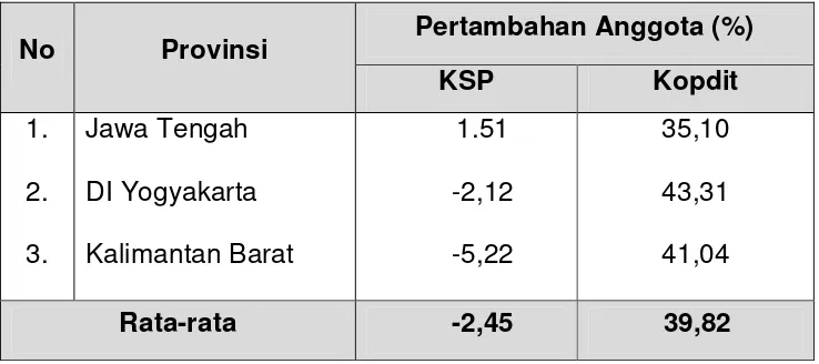 Tabel 5. Persentase Pertambahan Anggota KSP dan Kopdit 