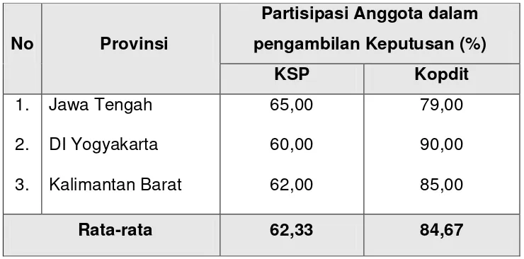 Tabel  7.  Persentase Partisipasi Anggota dalam Pengambilan   Keputusan 