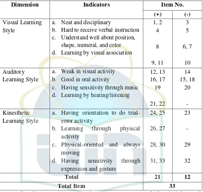 Table 3.2 Learning Style Instrument Prediction before the Instrument Validity  