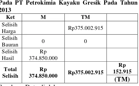 Tabel 1. Rekapitulasi Selisih Biaya Bahan Baku Pada PT Petrokimia Kayaku Gresik Pada Tahun 2013 