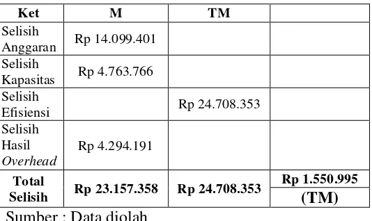 Tabel 2. Rekapitulasi Selisih Biaya Tenaga Kerja Langsung Pada PT Petrokimia Kayaku Gresik Pada Tahun 2013 