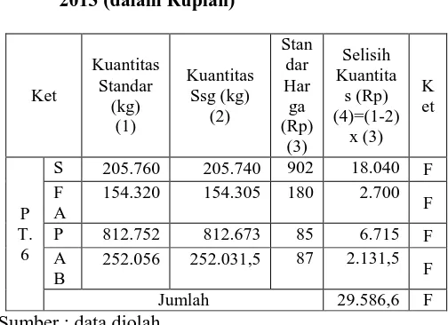 Tabel 4 Selisih Kuantitas Bahan Baku PT Varia Usaha Beton Divisi Beton Masonry Tahun 2013 (dalam Rupiah) 