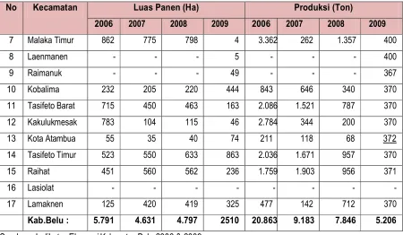 Tabel 4-7. Produksi Jagung, Ubi Kayu, Ubi Jalar, Kacang Tanah, dan Kacang Hijau per Kecamatan di Kabupaten Belu, Tahun 2008