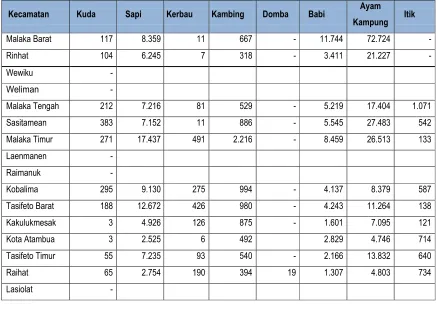 Tabel 4-9. Banyak Ternak Menurut Jenis Ternak Per Kecamatan di Kabupaten Belu, 2008
