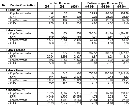 Tabel 1. Jumlah dan Perkembangan Koperasi di Lampung, Jabar, Jateng, Jatim,     dan Indonesia, Tahun 1997-1999*) 