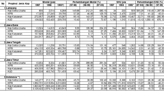 Tabel 3.  Jumlah dan Perkembangan Modal dan SHU di Lampung, Jabar,  