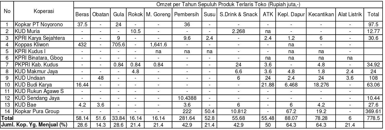 Tabel 6. Omzet per Bulan Sepuluh Produk Terlaris Toko Koperasi Sampel di Kabupaten Kudus, 1999 