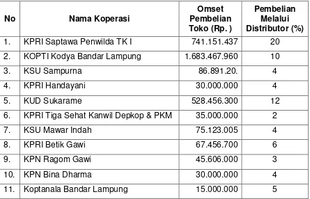 Tabel 7. Omset Pembelian Toko Koperasi Sampel dan Prosentase Pembelian      Yang Dilakukan Melalui Distributor di Kodya Bandar Lampung 1999 