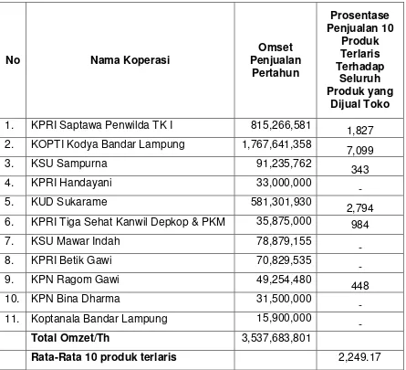 Tabel 8. Prosentase Penjualan Sepuluh Produk Terlaris Terhadap Seluruh Produk yang Dijual Toko Koperasi Sampel di Kodya Bandar Lampung, 1999