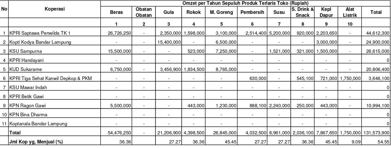 Tabel 9. Omzet per Bulan Sepuluh Produk Terlaris Toko Koperasi Sampel di Kodya Bandar Lampung, 1999 