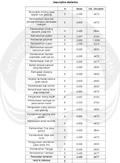 Tabel Output Bagian Pemeliharaan RSU Swasta Madya 2 
