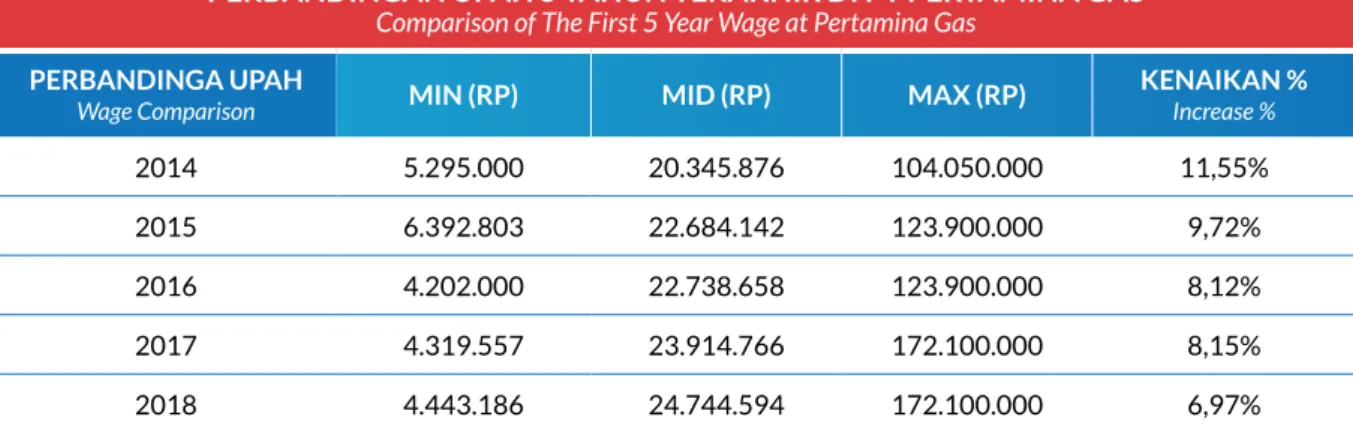 Table  of  comparative  salary  in  recent  5  (five)  years  is  below: