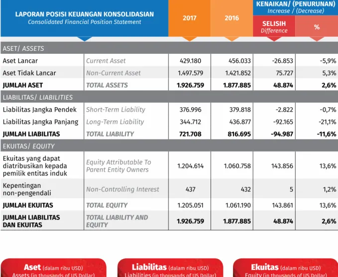 Table of Consolidated financial Position Statement for Years 2017 and 2016 (In Thousand Us Dollars) LAPORAN POSISI KEUANGAN KONSOLIDASIAN