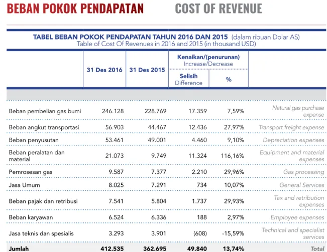 tabeL beban poKoK pendapatan tahun 2016 dan 2015   (dalam ribuan Dolar AS) Table of Cost Of Revenues in 2016 and 2015 (in thousand USD)