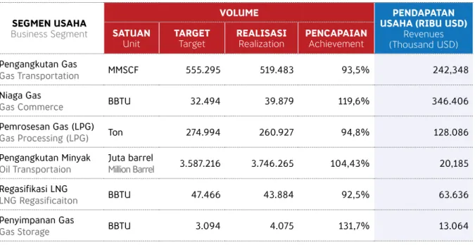 TabEL KInERja oPERasIonaL PER sEGmEn usaHa TaHun 2019 103-3 Table of Oeprational Performance by Business Segment in 2019 103-3