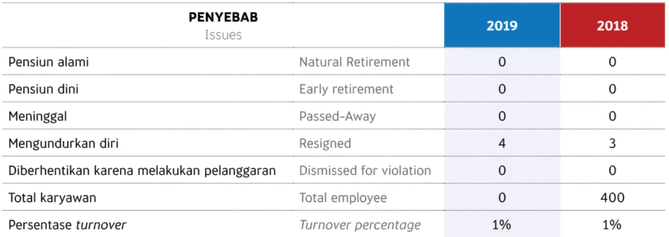 TabEL REKRuTmEn bERDasaRKan PRoGRam TaHun 2019 (oRanG) Recruitment Table Based on Program in 2019 (Person)