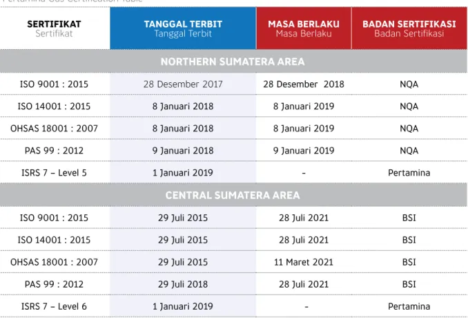 Tabel sertifkasi iso series dan hasil assessment  isrs 2019 tertera dalam tabel berikut:
