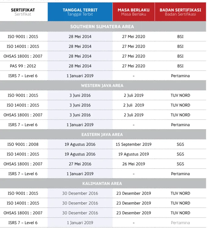 TabEL sERTIfIKasI PERTamIna Gas Pertamina Gas Certification Table
