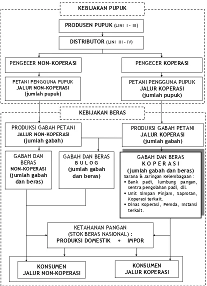 Gambar  1.  Skema Kerangka Pemikiran Keterkaitan Distribusi Pupuk,                       Produksi Gabah dan Distribusi Beras untuk Ketahanan Pangan