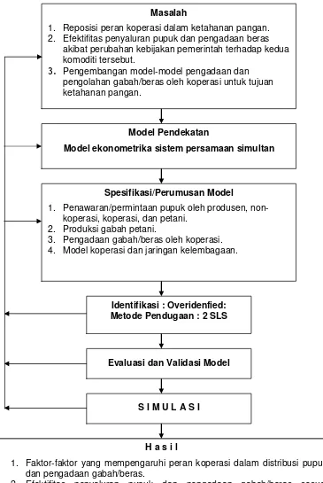 Gambar 2.  Kerangka Analisis Model. 