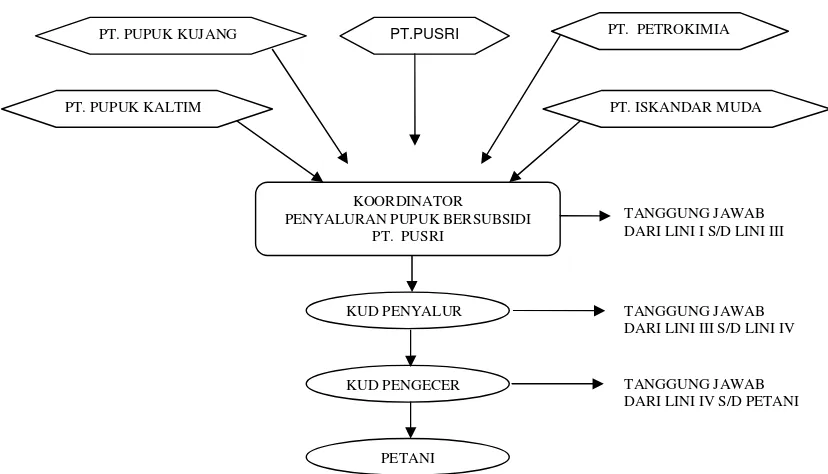 Gambar  4.   Struktur Penyaluran Pupuk Berdasarkan SK Menteri                       Perindag Nomor : 356/MPP/KEP/5/2004  