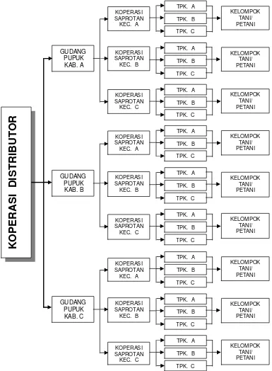 Gambar  1.   Model Alternatif Penyaluran Pupuk Koperasi 