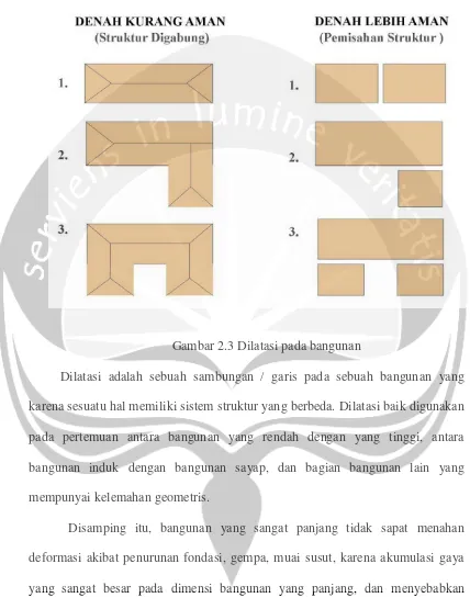 Gambar 2.3 Dilatasi pada bangunan 