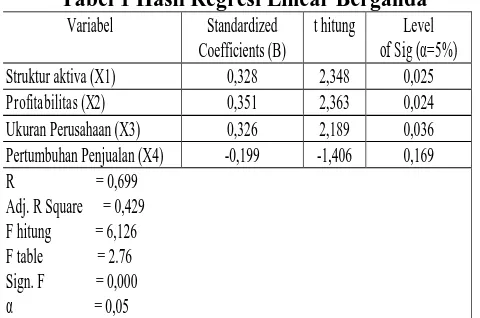 Tabel 1 Hasil Regresi Linear Berganda Variabel Standardized t hitung Level  