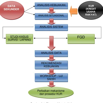 Gambar 3.1  Diagram Metode Kajian 