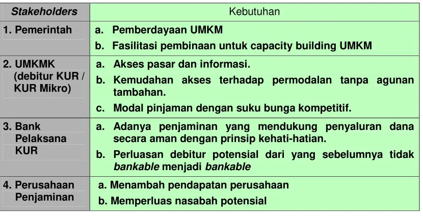 Tabel 3.1  Contoh Analisa Kebutuhan Stakeholders 