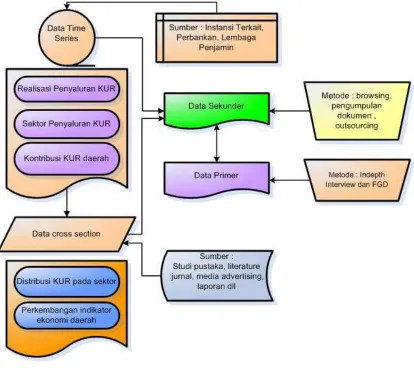 Gambar 3.2 Diagram Teknik  Pengumpulan Data 