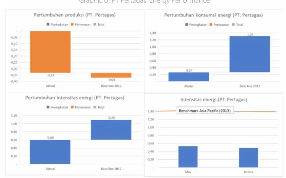 Grafik Kinerja energi PT PerTAGAS Graphic of PT Pertagas’ Energy Performance 