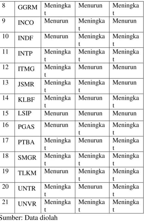 Tabel 3. Perkembangan DPR 