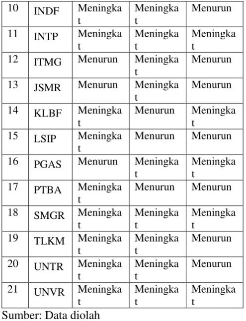 Tabel 5. Perkembangan PER 