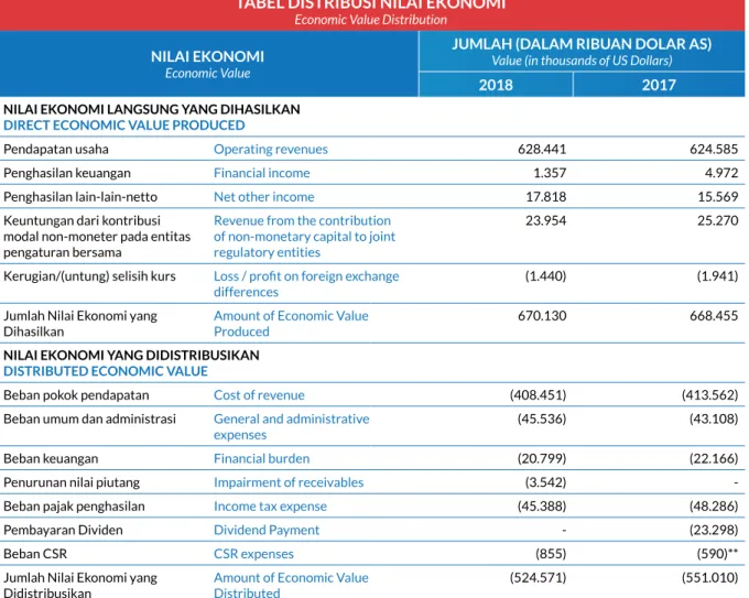taBEL DIstrIBUsI NILaI EKONOmI