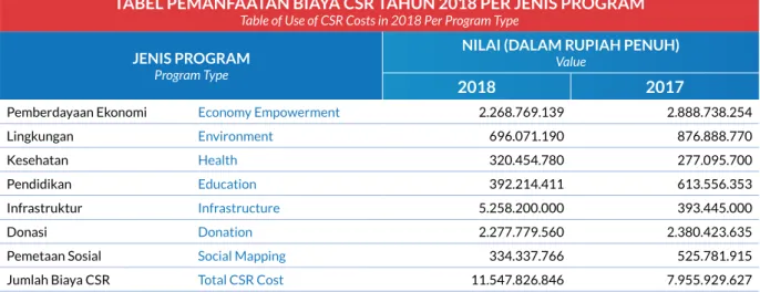 taBEL PEmaNfaataN BIaya csr taHUN 2018 PEr jENIs PrOGram