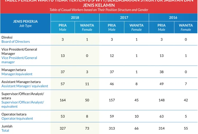 Table of Pertamina Gas Workers based on Their Types and Gender jenis Pekerja