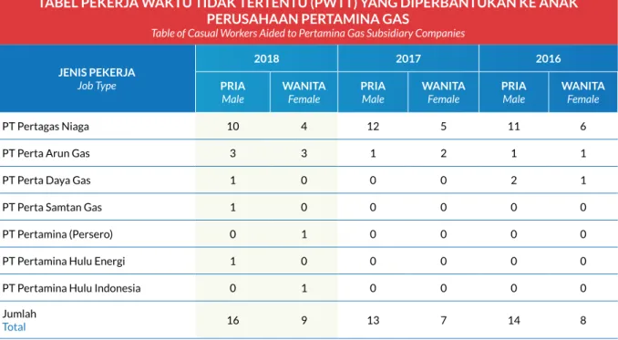 Table of casual Workers based on Their Work Placement and Gender jENIs PEKErja