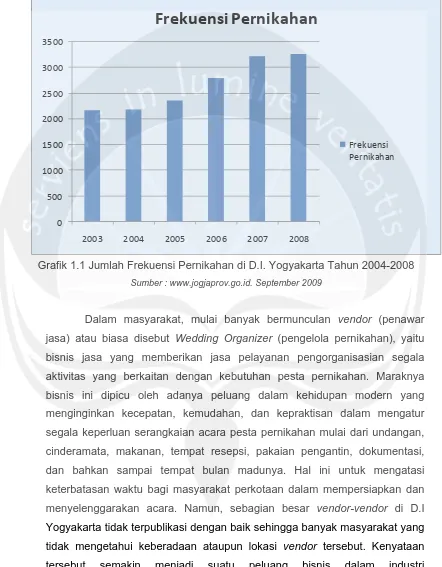 Grafik 1.1 Jumlah Frekuensi Pernikahan di D.I. Yogyakarta Tahun 2004-2008 